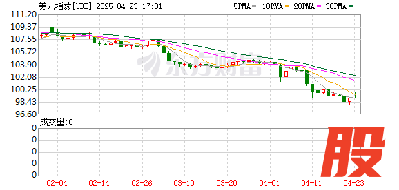 98策略 美国白宫新闻秘书莱维特：特朗普认为美联储的政策行动是出于政治动机