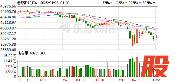 东兴资本配资 情况有变化！黄金深夜突然跳水 盘中大跌近100美元！中国资产上扬 美股反弹 特斯拉涨超6%