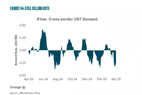 大牛配资 越来越多证据浮现：外国投资者在4月大举抛售了美债