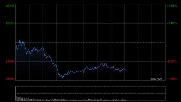 擒牛宝配资 快讯：恒指高开2.40% 科指涨3.50% 生物医药板块普涨