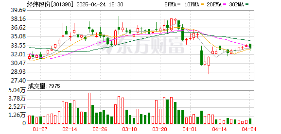 N配资 经纬股份：关于使用部分闲置募集资金进行现金管理的公告