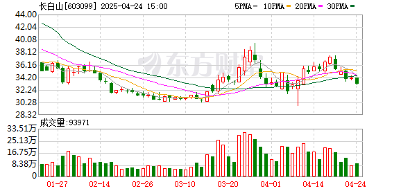 迎客松配资 长白山：第四届董事会第三十六次会议决议公告
