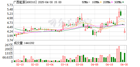 大牛时代 广西能源Q1亏损 2.09 亿，近期股价下挫，存续债3亿|债市财报观察