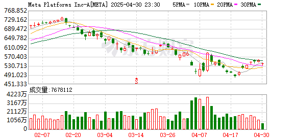 鑫配资官网 Meta发布独立AI应用挑战ChatGPT，可联动AI眼镜
