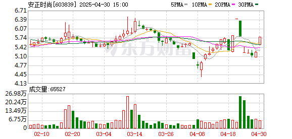 九龙配资 安正时尚2024年亏损1.24亿元，同比下降365%