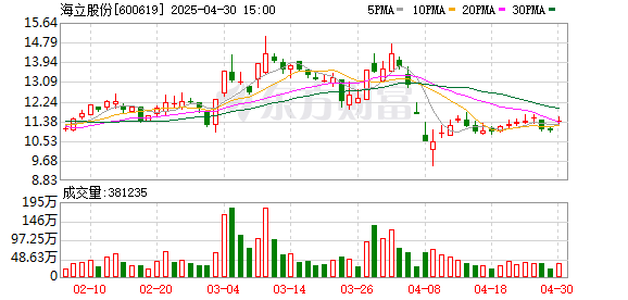 一鼎盈 海立股份2024年营业收入升10.1%，净利润升10.9%