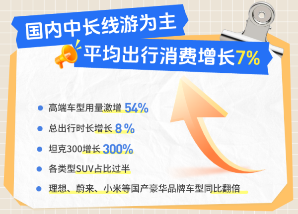 伍洲配资 五一自驾银发族越走越远，出行增长6.5%最爱去欧洲国家