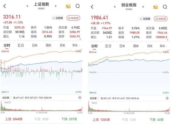 镕盛融资 A股高开高走，三大股指涨超1.1%：两市成交1.3万亿元，近5000股收涨