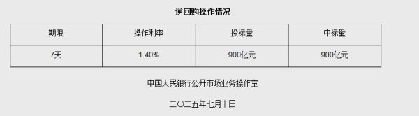 鼎盛配资 7月10日央行开展900亿元7天期逆回购操作