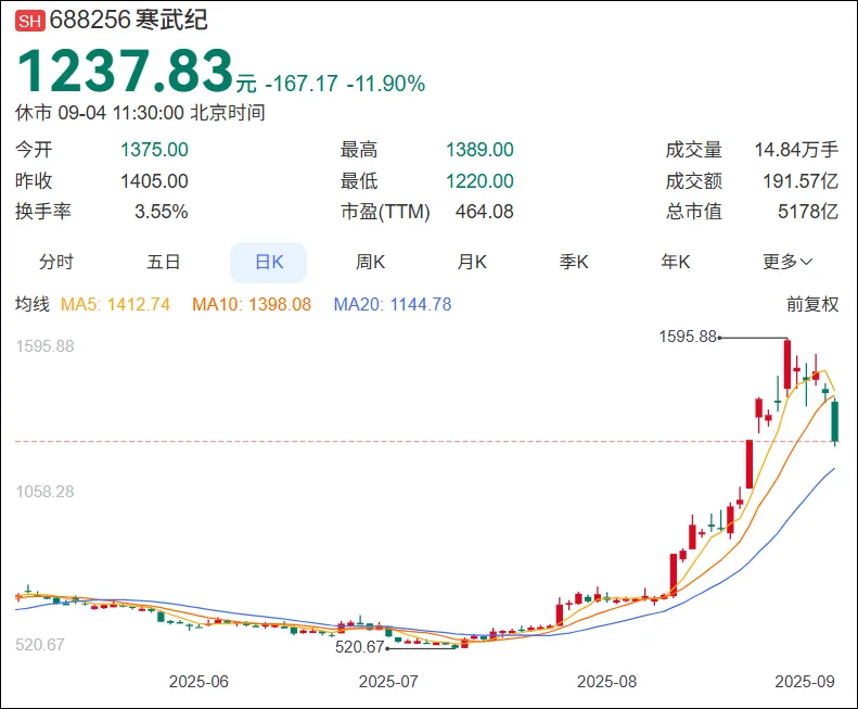擒牛网 盘中重挫超13%！市值蒸发约700亿！短期内连日下跌，寒武纪发生了什么？