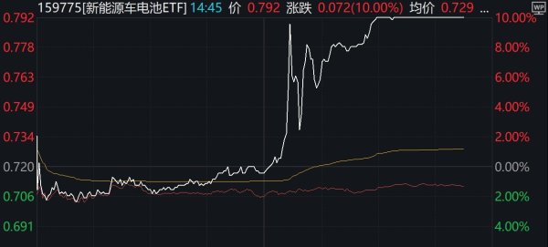 展鵬配资 新能源车电池ETF涨停, 溢价率超11%
