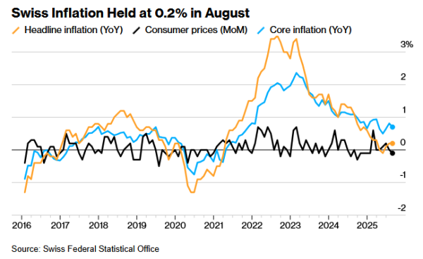 中承配资 瑞士8月通胀温和增长缓解央行决策压力 关税冲击下9月或按兵不动